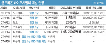 '블록버스터 특허절벽 정조준'…셀트리온, 후속 시밀러로 빅파마 도약 가속