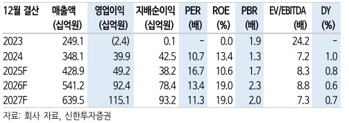 티에스이, 목표주가 14만원으로 73% 상향…"소부장 대표주 도약"-신한