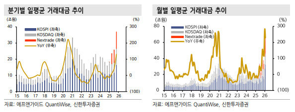 코스피 폭락에도 거래대금 폭증…“증권株는 지금이 살 때”