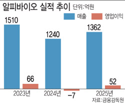‘국내 첫 젤리약 출시’ 알피바이오, 젤리프로젝트 앞세워 실적 퀀텀점프