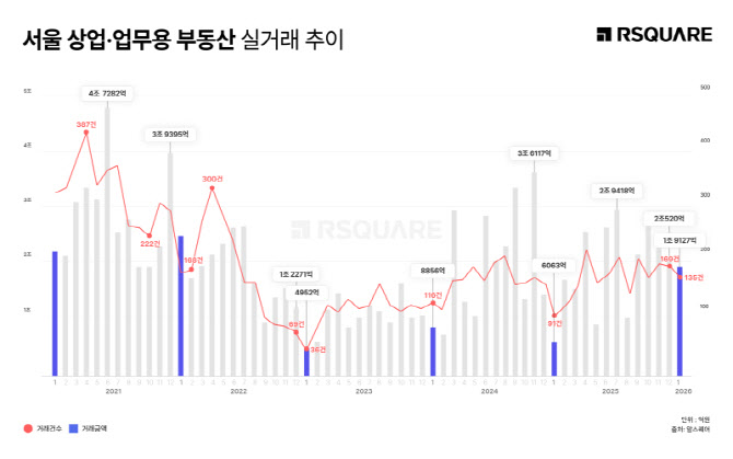 1월 서울 상업·업무용 거래 1.9조원…연초에도 시장 ‘훈풍’