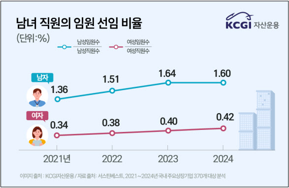 여성 직원 늘어도 임원은 ‘좁은 문’…상장사 유리천장 여전