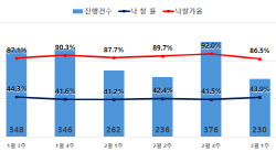 수도권 아파트 경매 낙찰가율 ‘뚝’…올해 들어 최저