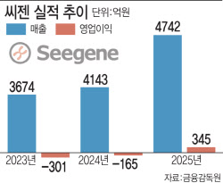 '흑자 전환' 성공한 씨젠, 분자진단 검사 완전 자동화로 성장 박차