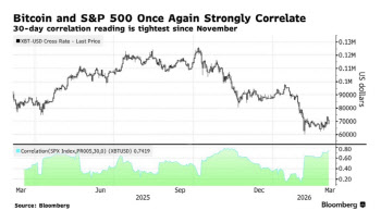 재차 위험자산 따라가는 비트코인…美증시와 상관계수 ‘연중최고’