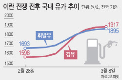 경윳값 3년 만에 휘발유 추월…생계형 화물차·택배기사 '비명'