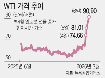 고유가에 치솟는 물가…S의 발톱 드러냈다
