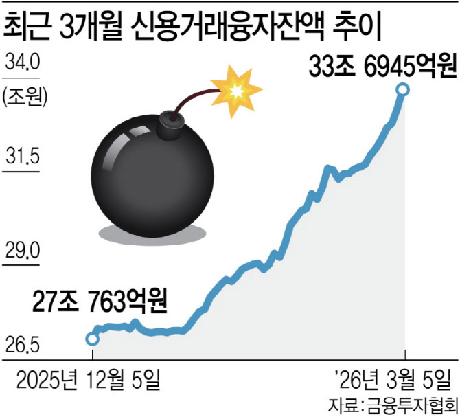 33조 반대매매 폭탄 터질라...코스피 5000선도 위태? - 뉴스 썸네일 이미지