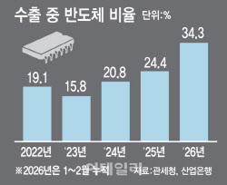 반도체 빼면 수출 마이너스…슈퍼사이클 꺾이면 답 없다