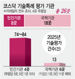 민간기관 4곳, 기술평가 87% 독점…기특 불공정 우려 키워[only 이데일리]