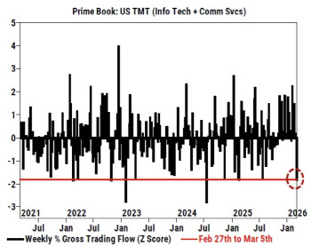 헤지펀드들, 美증시 공매도 '5년만에 최고 수준' 베팅