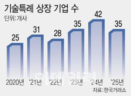 옥석 못 가린 기술특례...상폐·관리지정 잇달아 - 뉴스 썸네일 이미지