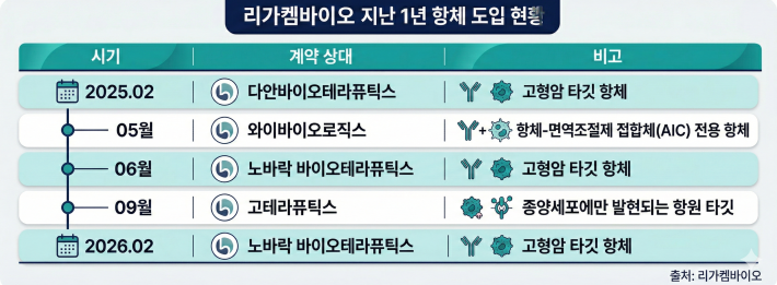 리가켐바이오, 1년새 항체 도입 6개...항체 강화 하는 이유 - 뉴스 썸네일 이미지