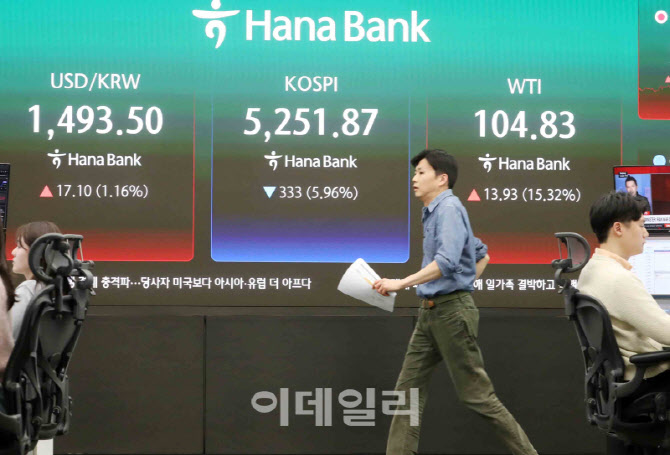  코스피 333포인트 내린 5,251.87 마감                                                                                                                                                              