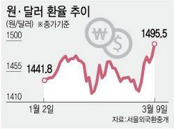 유가·환율 10% 오를때마다 물가 최대 0.6%p 상승…시장은 금리인상 선반영