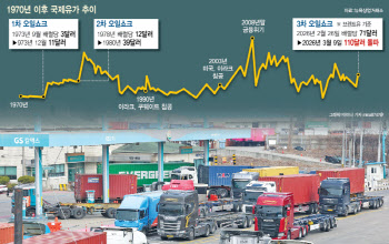 고유가·고환율·고금리 '3苦 쇼크'…항공·석화·반도체·車 시름