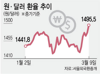 제3차 오일쇼크 직격…'경제 아마겟돈' 닥쳤다