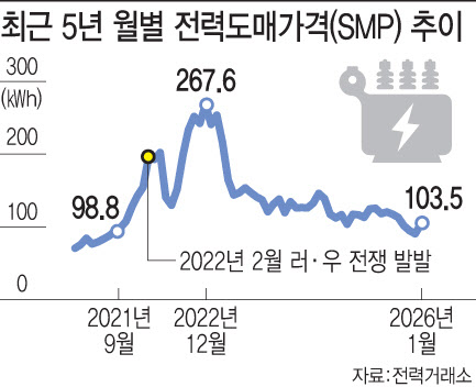 “중동전쟁 장기화 땐 산업용 전기료 더 오를수도”