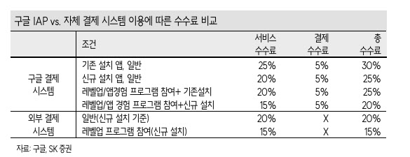구글 앱마켓 수수료 30%→최저 10%로 인하...넷마블 최대수혜-SK - 뉴스 썸네일 이미지