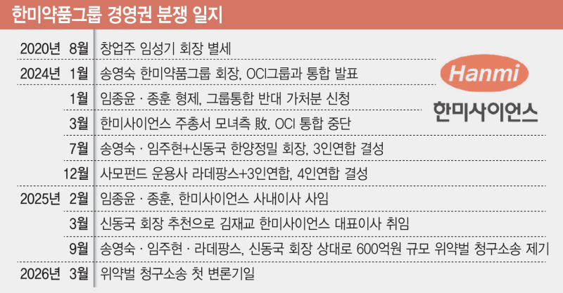 '600억 소송까지'...한미그룹 경영권 분쟁 재점화에 외인 자금 엑소더... - 뉴스 썸네일 이미지