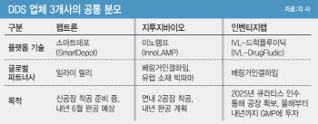 K-약물전달시스템 삼총사, 생산시설 투자 경쟁…자금조달 전략 '대조'