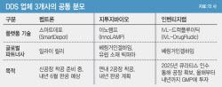 K-약물전달시스템 삼총사, 생산시설 투자 경쟁…자금조달 전략 '대조'