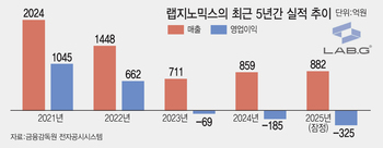 랩지노믹스, 루하PE 인수 이후 3년째 적자…수익성 개선 열쇠는?