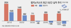 랩지노믹스, 루하PE 인수 이후 3년째 적자…수익성 개선 열쇠는?