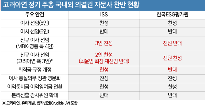 [마켓인]최윤범 회장 재선임 두고…국내외 의결권 자문사 ‘팽팽’