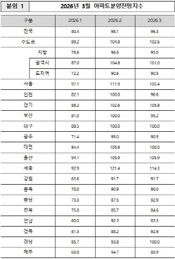 서울 아파트 분양전망, 소폭 하락…“다주택자 매물 증가 영향”