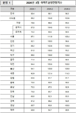서울 아파트 분양전망, 소폭 하락…“다주택자 매물 증가 영향”