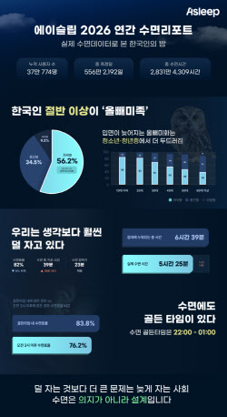 한국인 평균 수면 시간 5시간 25분...입면 시간도 선진국 평균보다 낮아