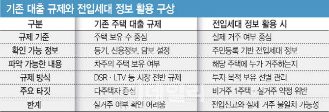 전입정보로 실거주 판별…'비거주 1주택' 정조준[only 이데일리]