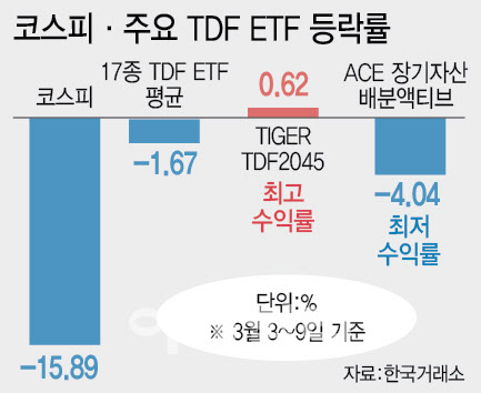 요동치는 국장에도 'TDF ETF'는 낙폭 제한…분산투자 방어력 확인