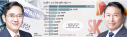 SK, 임직원 보상용 빼고 자사주 전액 소각…李 밸류업 정책 호응