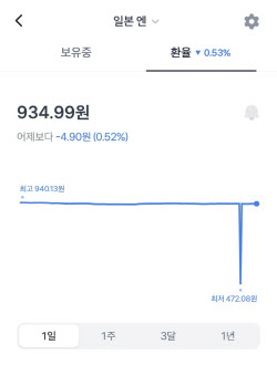 토스뱅크 엔화 환율 오류…7분간 ‘반값 환전’ 적용