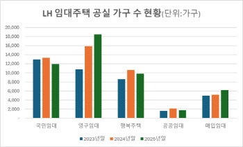 2년간 1만 가구 늘어난 공공임대...서울 강남도 공실[only 이데일리]