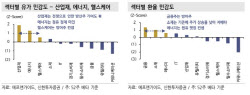 “유가·환율 동반 상승…반도체 유지하되 ‘이것’ 담아라”