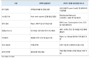 [마켓인]“2008년 금융위기와 유사”…돈줄 마른 사모대출 연쇄 부도 경고