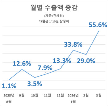 3월 들어서도 반도체발 수출 호조…관세·중동 정세 불안 변수