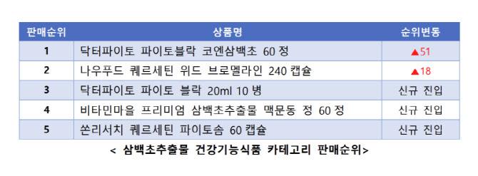 "환절기 호흡기 관리하세요"...코 건강식품 매출 153%↑ - 뉴스 썸네일 이미지
