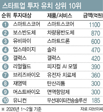 벤처투자 큰손들 사로잡았다, 마법 키워드 ABCDEF