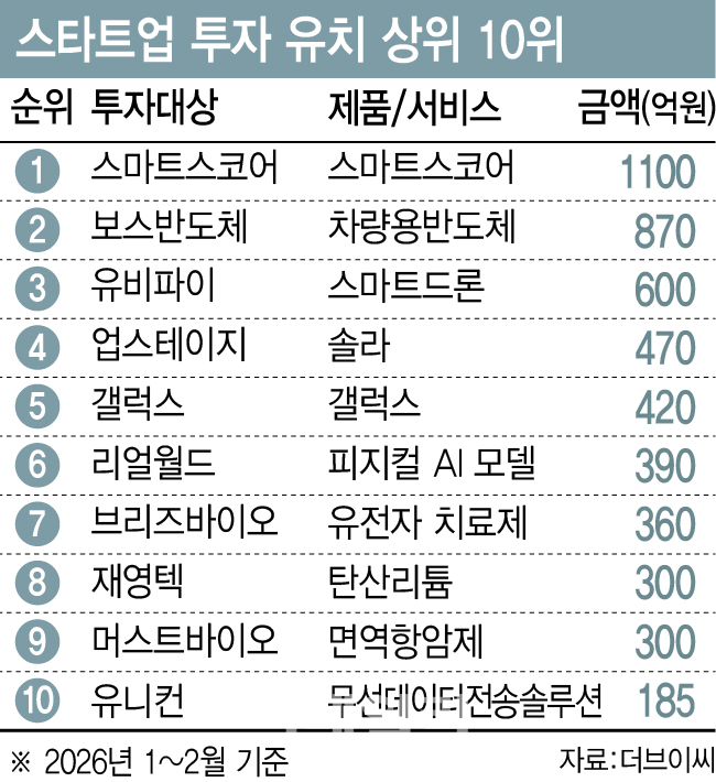 벤처투자 큰손들 사로잡았다, 마법 키워드 ABCDEF