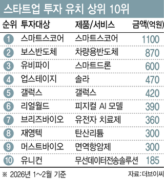 벤처투자 큰손들 사로잡았다, 마법 키워드 ABCDEF