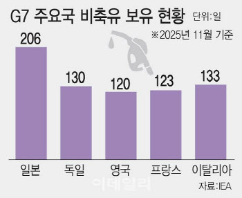 IEA, 사상 최대 4억 배럴 비축유 방출 합의…유가 급등 대응