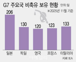 IEA, 사상 최대 4억 배럴 비축유 방출 합의…유가 급등 대응