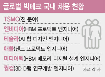 삼전·닉스 'S급 인재' 타깃, 돈다발 푸는 빅테크