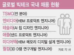 삼전·닉스 'S급 인재' 타깃, 돈다발 푸는 빅테크