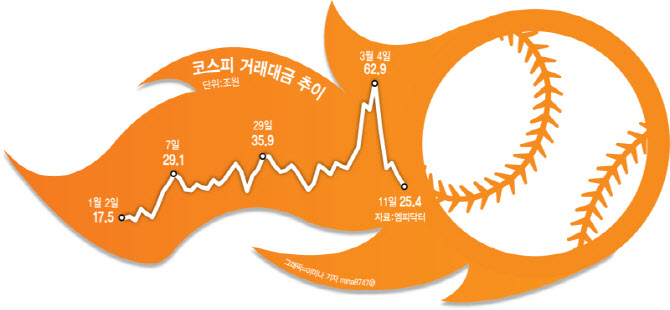 개미들 "위기 때 큰돈 번다" 빚투까지…뜨거운 '단타 광풍'(종합)