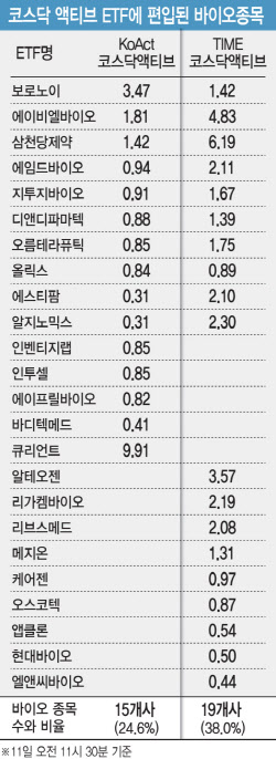 코스닥 액티브 ETF가 점찍은 바이오…큐리언트·삼천당제약 '눈길'